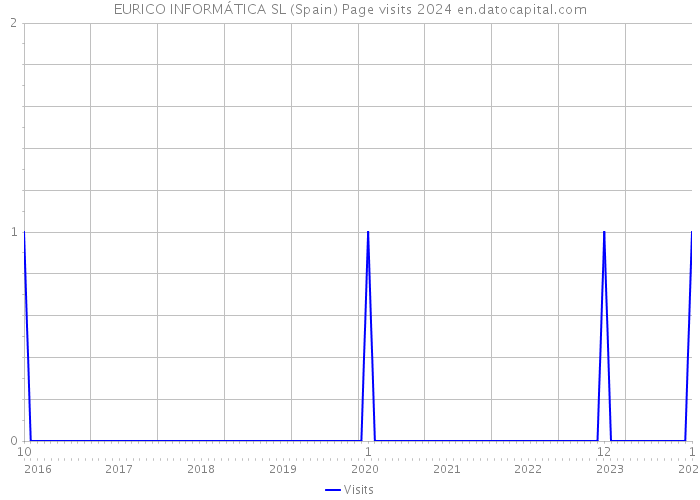 EURICO INFORMÁTICA SL (Spain) Page visits 2024 