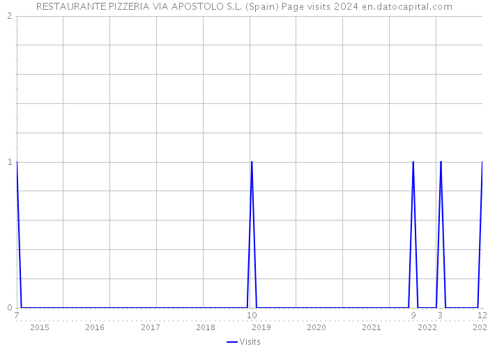 RESTAURANTE PIZZERIA VIA APOSTOLO S.L. (Spain) Page visits 2024 