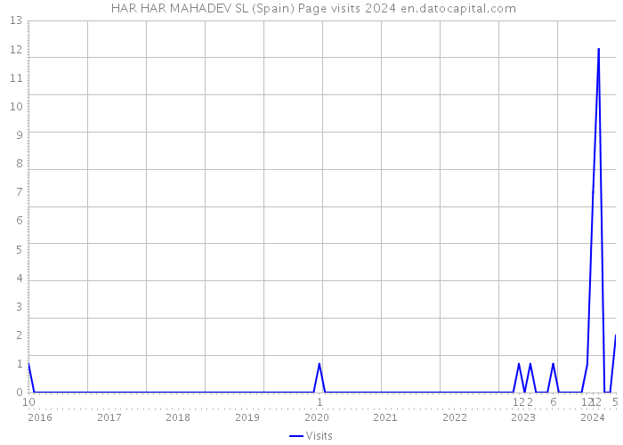  HAR HAR MAHADEV SL (Spain) Page visits 2024 
