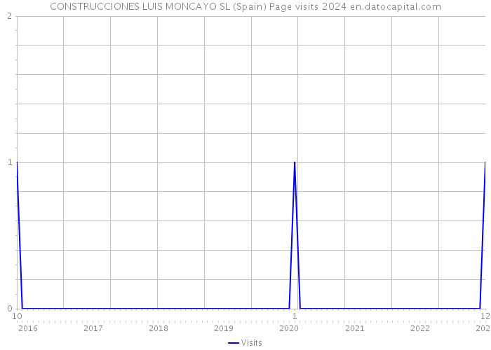 CONSTRUCCIONES LUIS MONCAYO SL (Spain) Page visits 2024 