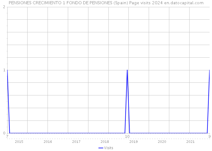 PENSIONES CRECIMIENTO 1 FONDO DE PENSIONES (Spain) Page visits 2024 