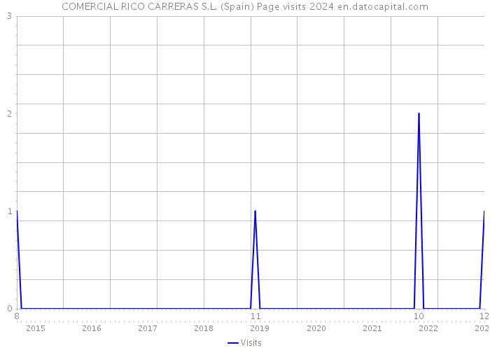 COMERCIAL RICO CARRERAS S.L. (Spain) Page visits 2024 