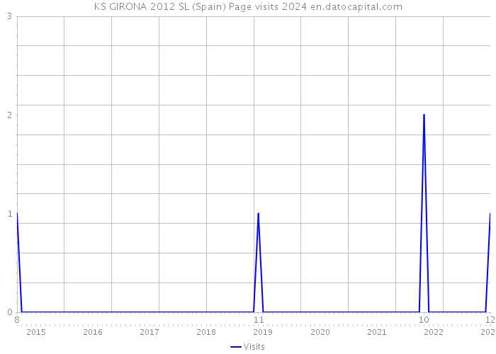 KS GIRONA 2012 SL (Spain) Page visits 2024 