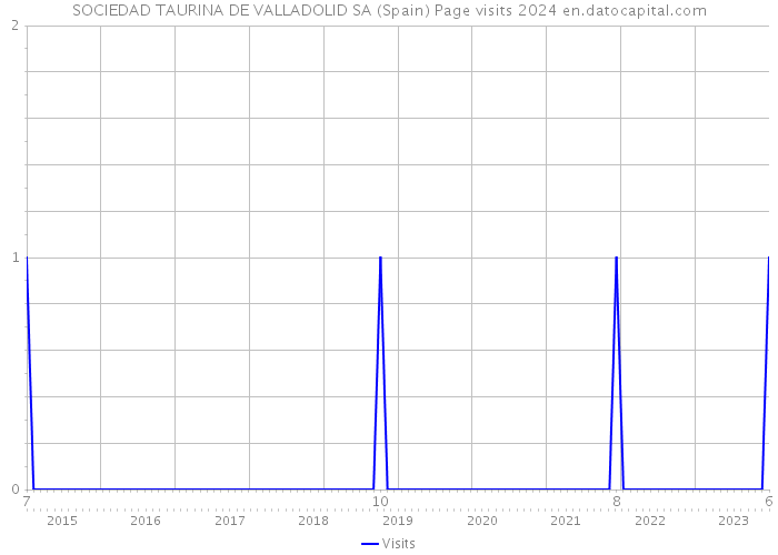 SOCIEDAD TAURINA DE VALLADOLID SA (Spain) Page visits 2024 