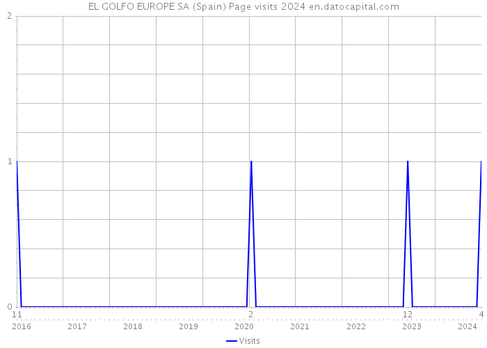 EL GOLFO EUROPE SA (Spain) Page visits 2024 
