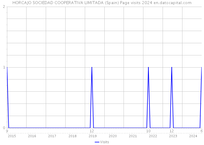 HORCAJO SOCIEDAD COOPERATIVA LIMITADA (Spain) Page visits 2024 