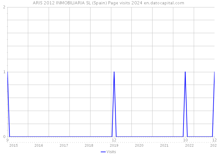 ARIS 2012 INMOBILIARIA SL (Spain) Page visits 2024 