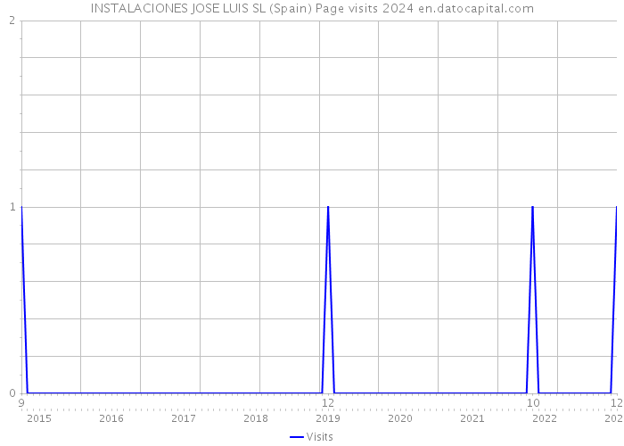 INSTALACIONES JOSE LUIS SL (Spain) Page visits 2024 