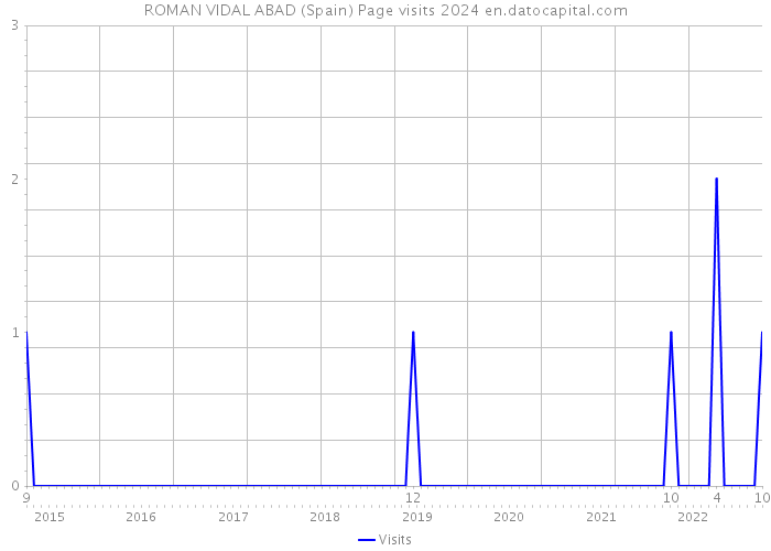 ROMAN VIDAL ABAD (Spain) Page visits 2024 