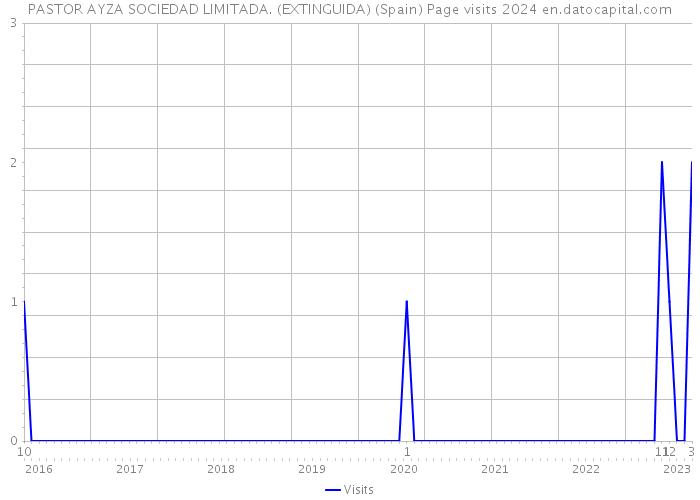 PASTOR AYZA SOCIEDAD LIMITADA. (EXTINGUIDA) (Spain) Page visits 2024 