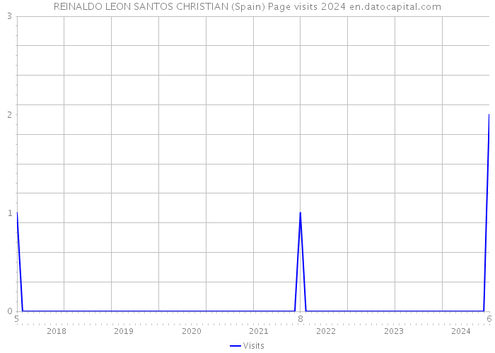 REINALDO LEON SANTOS CHRISTIAN (Spain) Page visits 2024 