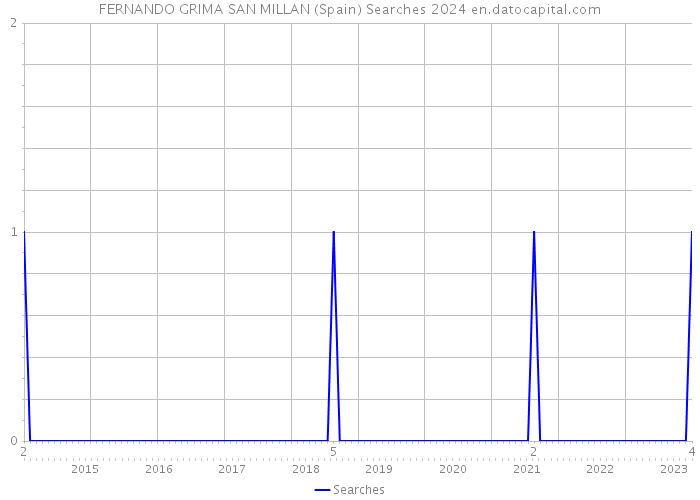 FERNANDO GRIMA SAN MILLAN (Spain) Searches 2024 