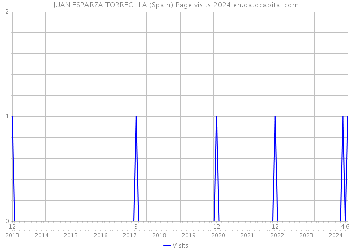 JUAN ESPARZA TORRECILLA (Spain) Page visits 2024 