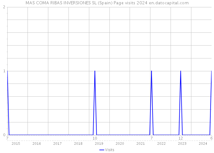 MAS COMA RIBAS INVERSIONES SL (Spain) Page visits 2024 