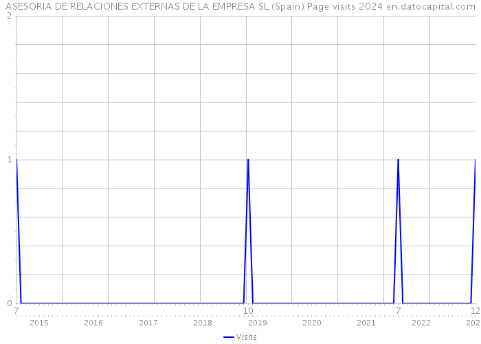 ASESORIA DE RELACIONES EXTERNAS DE LA EMPRESA SL (Spain) Page visits 2024 