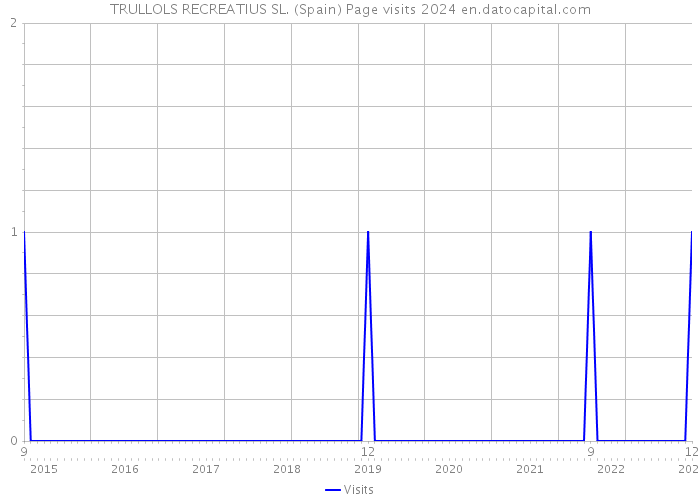 TRULLOLS RECREATIUS SL. (Spain) Page visits 2024 