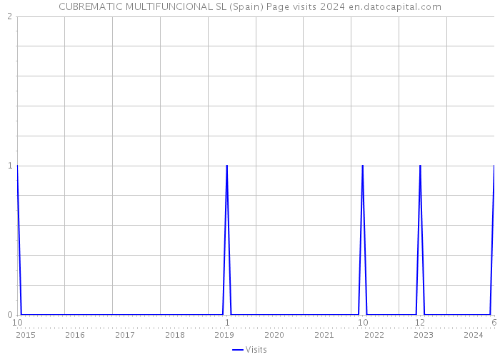 CUBREMATIC MULTIFUNCIONAL SL (Spain) Page visits 2024 