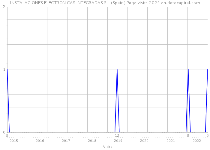 INSTALACIONES ELECTRONICAS INTEGRADAS SL. (Spain) Page visits 2024 