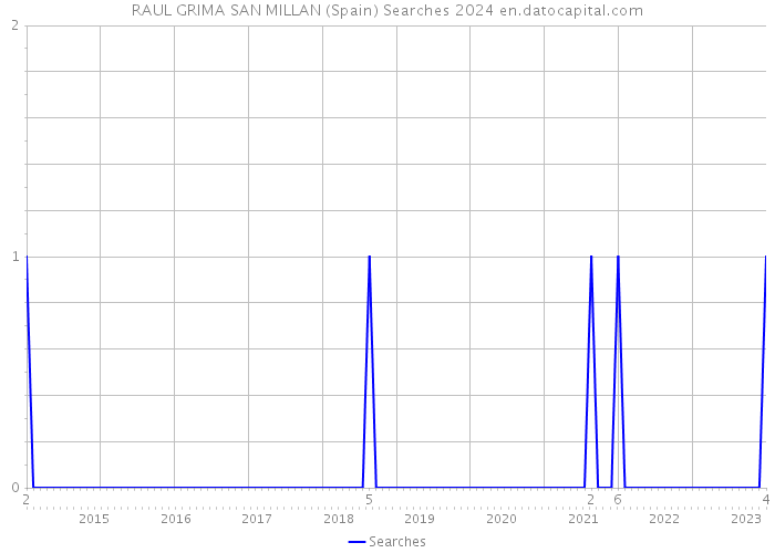 RAUL GRIMA SAN MILLAN (Spain) Searches 2024 