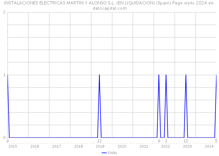 INSTALACIONES ELECTRICAS MARTIN Y ALONSO S.L. (EN LIQUIDACION) (Spain) Page visits 2024 