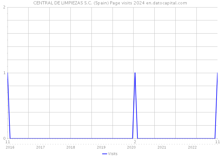 CENTRAL DE LIMPIEZAS S.C. (Spain) Page visits 2024 