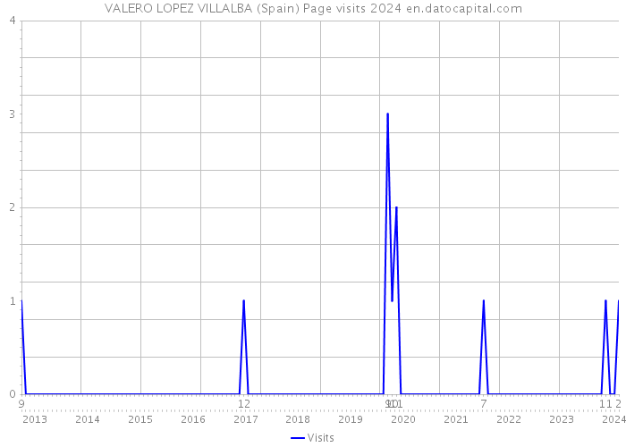 VALERO LOPEZ VILLALBA (Spain) Page visits 2024 