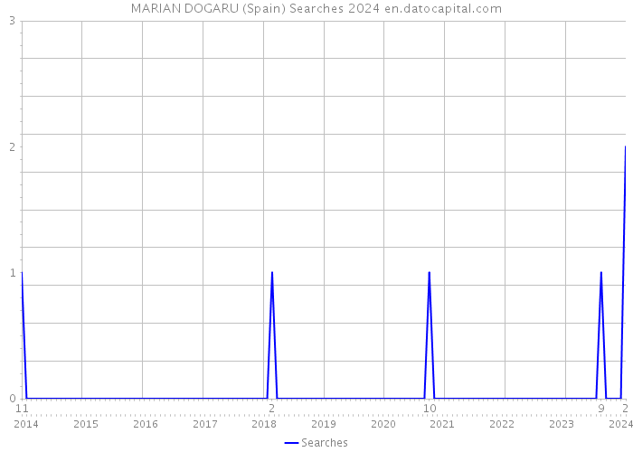MARIAN DOGARU (Spain) Searches 2024 