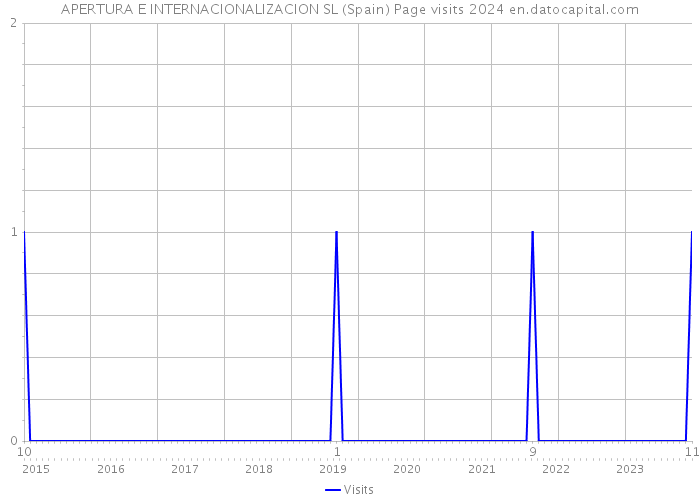 APERTURA E INTERNACIONALIZACION SL (Spain) Page visits 2024 