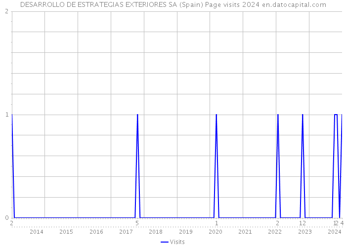 DESARROLLO DE ESTRATEGIAS EXTERIORES SA (Spain) Page visits 2024 