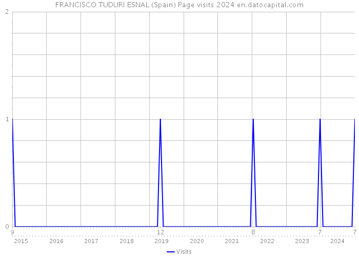 FRANCISCO TUDURI ESNAL (Spain) Page visits 2024 