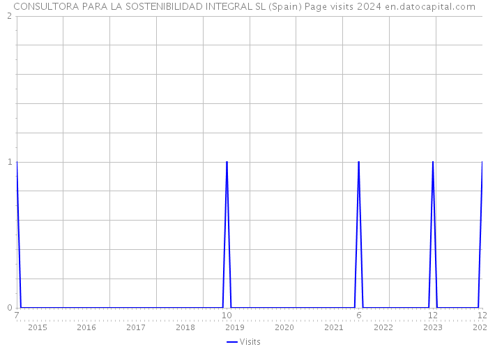 CONSULTORA PARA LA SOSTENIBILIDAD INTEGRAL SL (Spain) Page visits 2024 