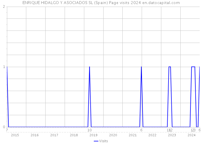ENRIQUE HIDALGO Y ASOCIADOS SL (Spain) Page visits 2024 