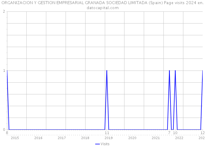 ORGANIZACION Y GESTION EMPRESARIAL GRANADA SOCIEDAD LIMITADA (Spain) Page visits 2024 