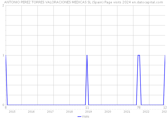 ANTONIO PEREZ TORRES VALORACIONES MEDICAS SL (Spain) Page visits 2024 