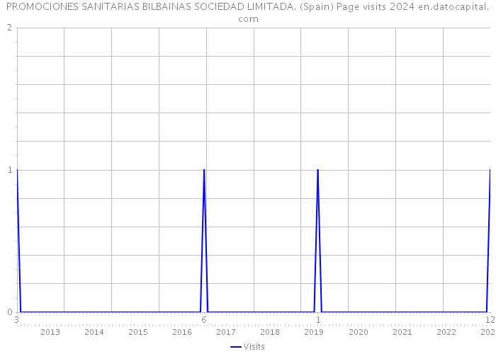 PROMOCIONES SANITARIAS BILBAINAS SOCIEDAD LIMITADA. (Spain) Page visits 2024 