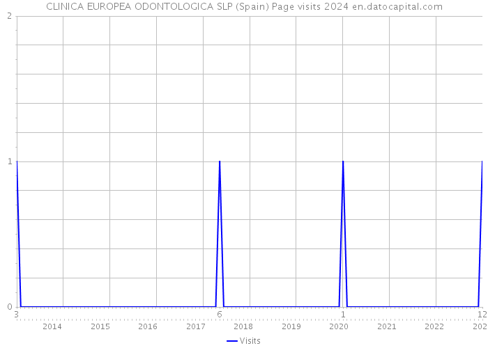 CLINICA EUROPEA ODONTOLOGICA SLP (Spain) Page visits 2024 
