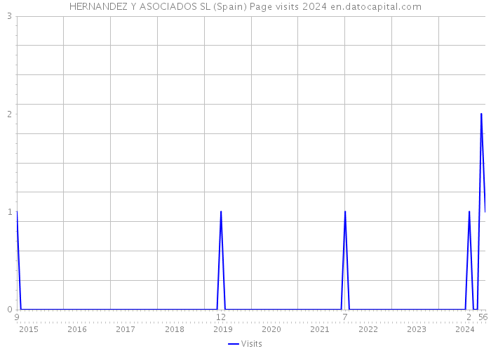 HERNANDEZ Y ASOCIADOS SL (Spain) Page visits 2024 