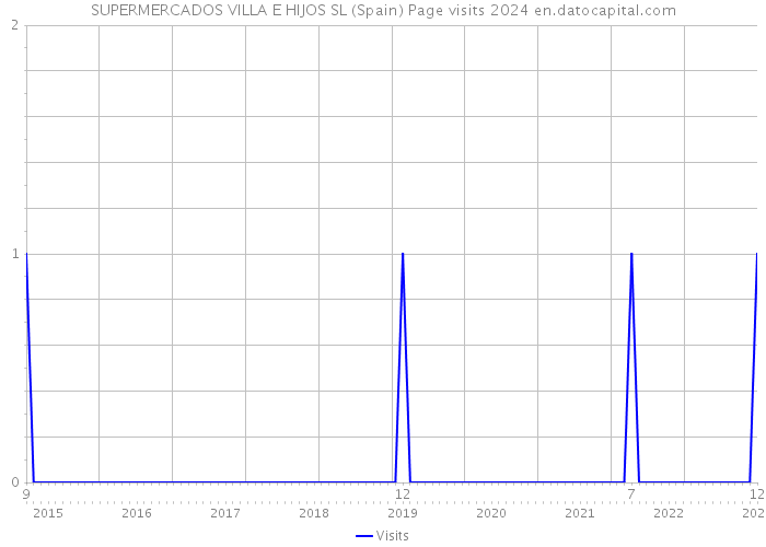 SUPERMERCADOS VILLA E HIJOS SL (Spain) Page visits 2024 