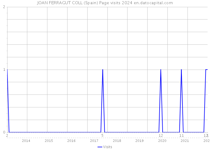 JOAN FERRAGUT COLL (Spain) Page visits 2024 
