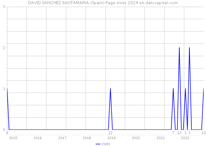 DAVID SANCHEZ SANTAMARIA (Spain) Page visits 2024 