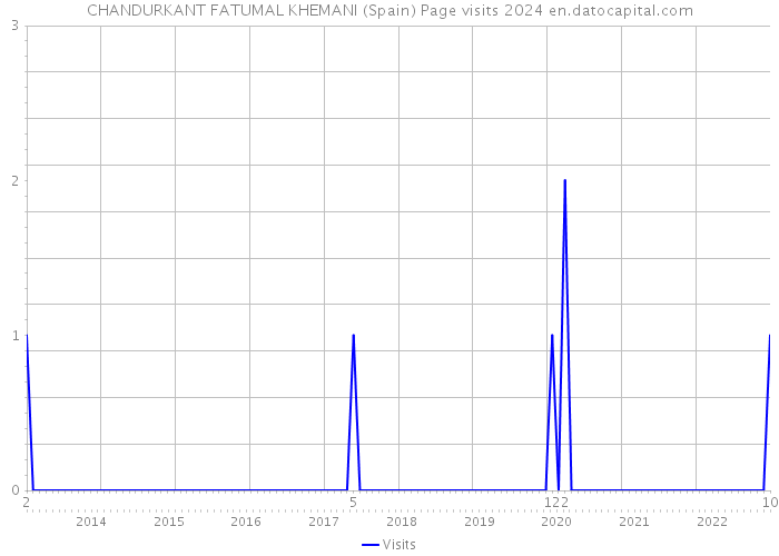 CHANDURKANT FATUMAL KHEMANI (Spain) Page visits 2024 