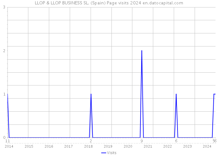 LLOP & LLOP BUSINESS SL. (Spain) Page visits 2024 