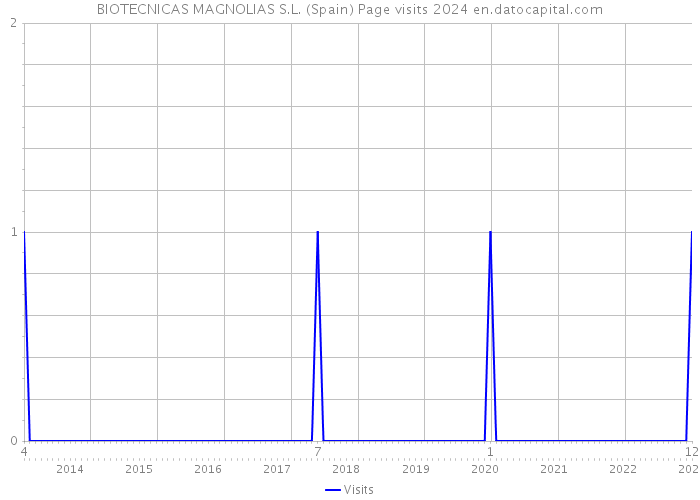 BIOTECNICAS MAGNOLIAS S.L. (Spain) Page visits 2024 