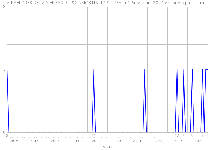 MIRAFLORES DE LA SIERRA GRUPO INMOBILIARIO S.L. (Spain) Page visits 2024 