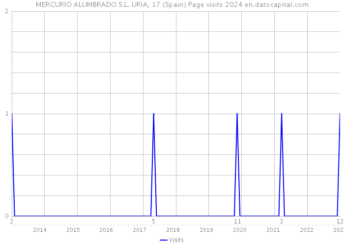 MERCURIO ALUMBRADO S.L. URIA, 17 (Spain) Page visits 2024 