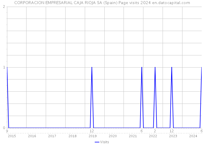 CORPORACION EMPRESARIAL CAJA RIOJA SA (Spain) Page visits 2024 