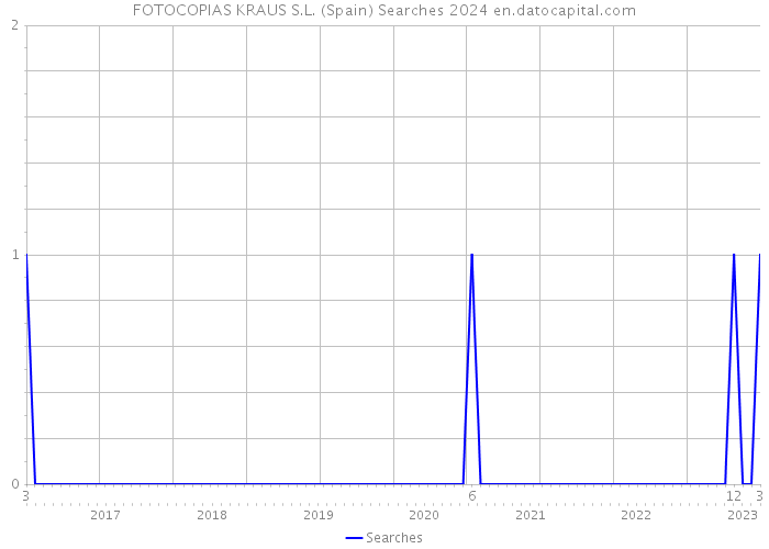 FOTOCOPIAS KRAUS S.L. (Spain) Searches 2024 