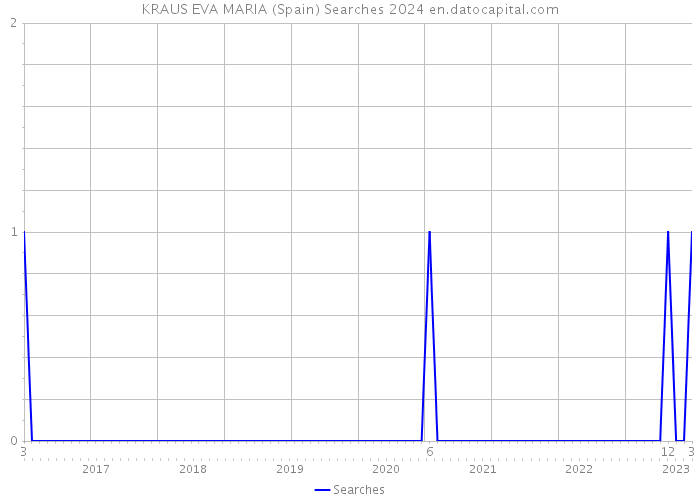 KRAUS EVA MARIA (Spain) Searches 2024 