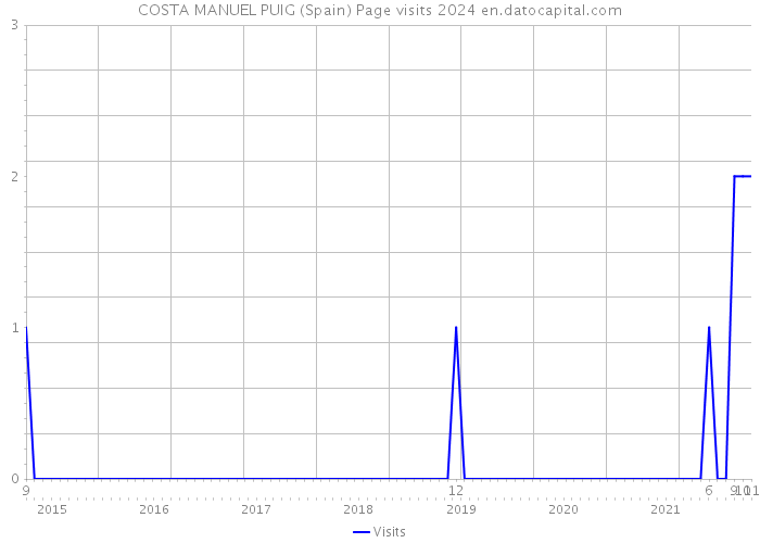 COSTA MANUEL PUIG (Spain) Page visits 2024 