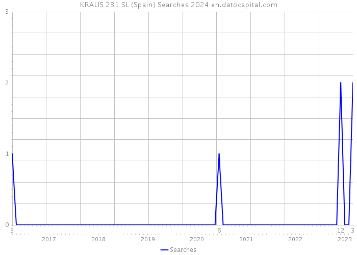 KRAUS 231 SL (Spain) Searches 2024 